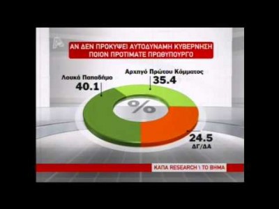 «Γκρεμίστηκαν» τα ποσοστά των κομμάτων – Μπροστά η Ν.Δ κατά 8,8% «Γκρεμίστηκαν» τα ποσοστά των κομμάτων – Μπροστά η Ν.Δ κατά 8,8%