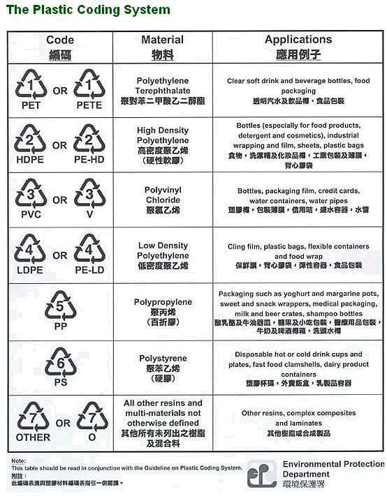 the-plastic-coding-system